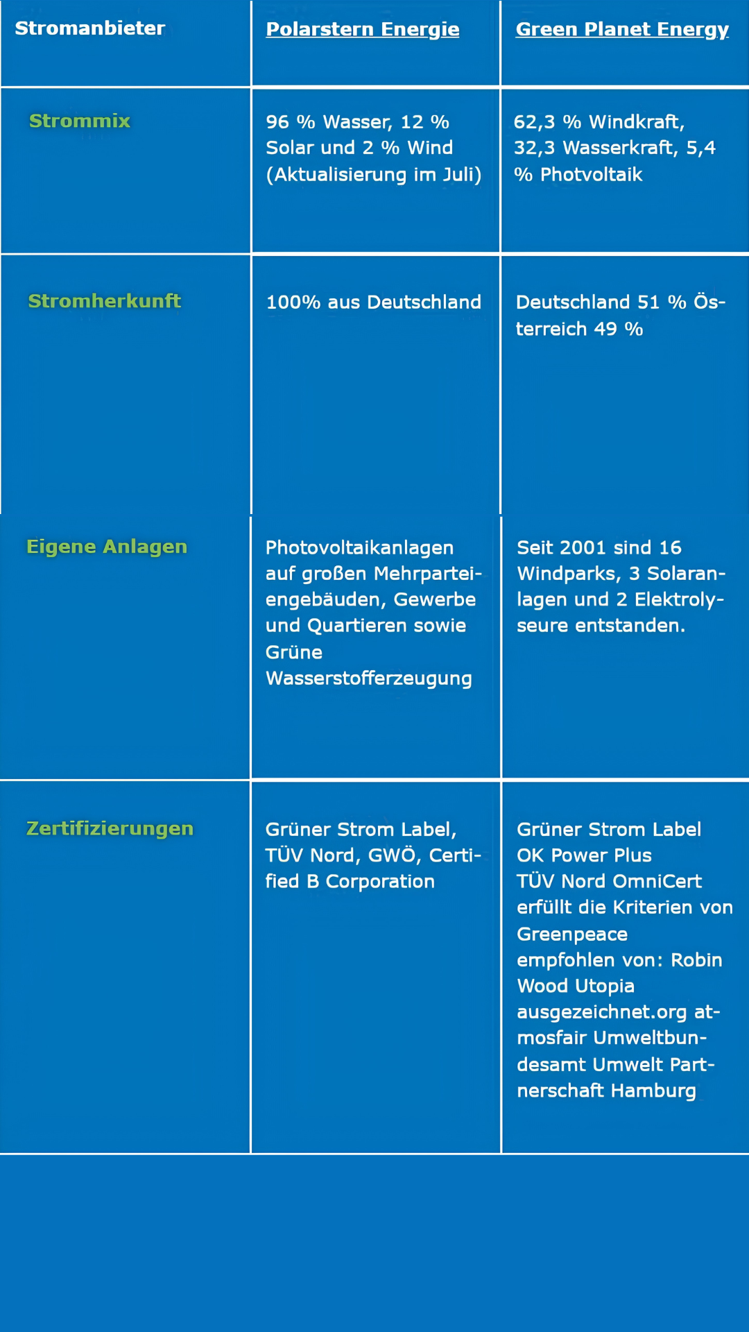 Vergleichstabelle mit zwei Spalten: Polarstern Energie und Green Planet Energy. Die Zeilen zeigen die prozentualen Anteile für Strommix, Quellen, eigene Anlagen und Zertifizierungen für jeden Anbieter, mit Text in Deutsch auf blauem Hintergrund.