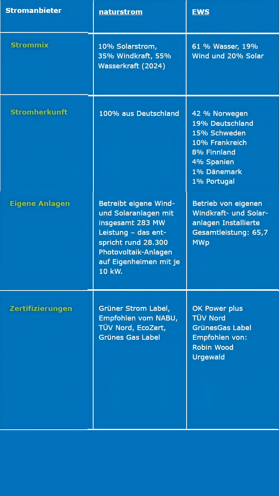 Eine deutsche Vergleichstabelle der Stromanbieter: naturstrom und EWS. Sie enthält Angaben zu Stromquellen, Herkunft, eigenen Anlagen und Zertifizierungen für jeden Anbieter. Der Hintergrund ist blau.
